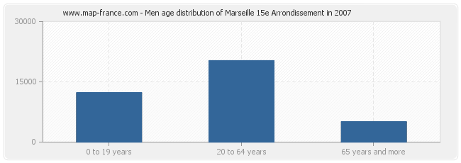 Men age distribution of Marseille 15e Arrondissement in 2007